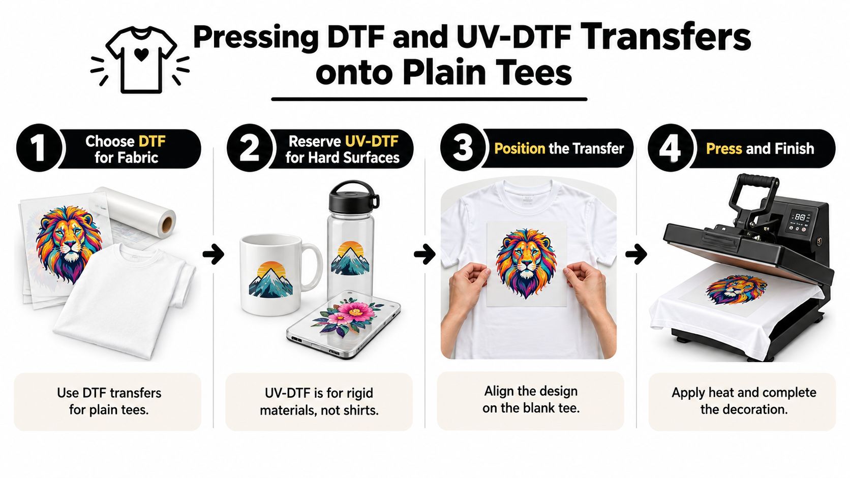 A four-step infographic showing how to apply DTF and UV-DTF transfers onto fabric and hard surfaces.