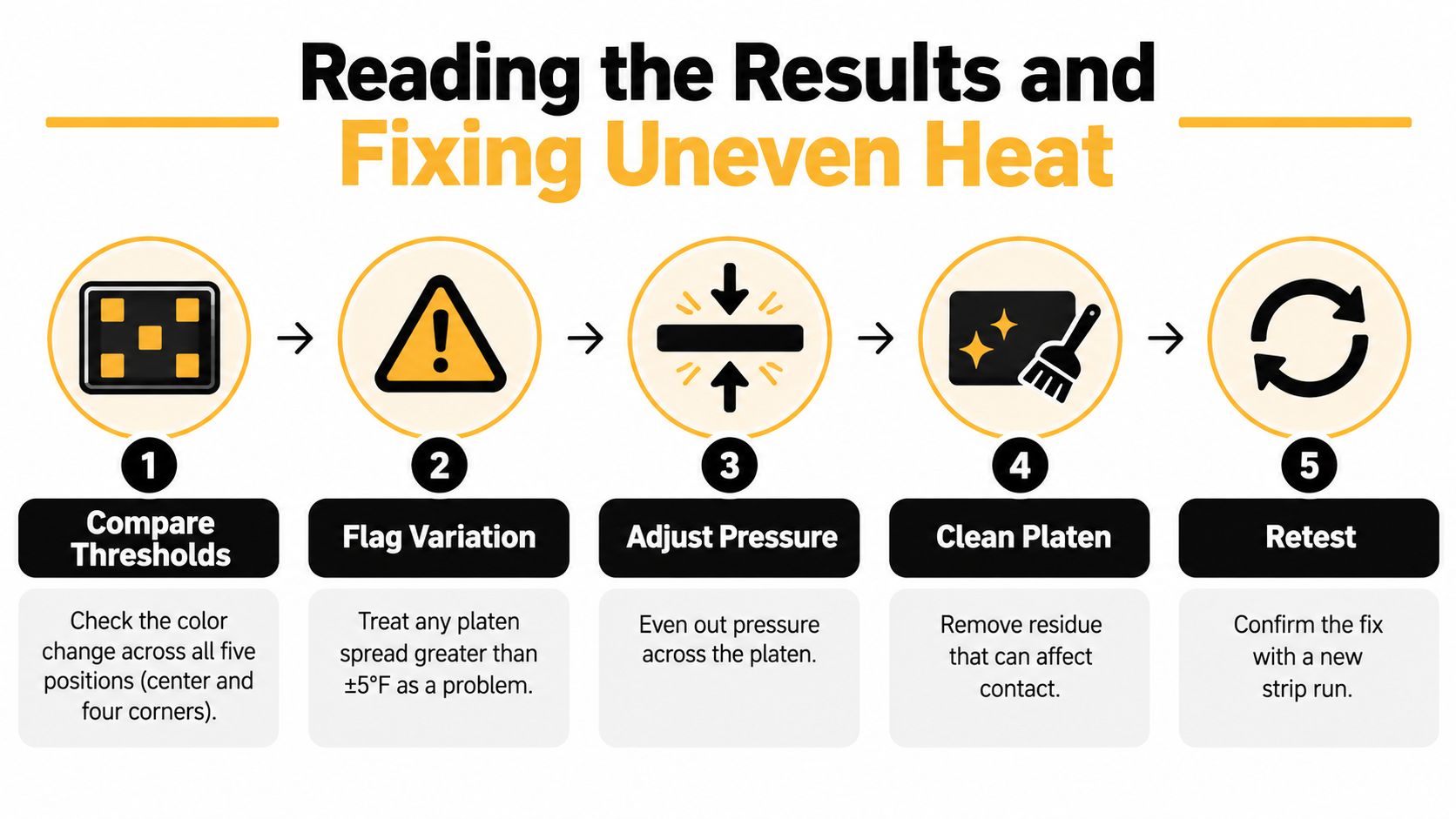 A five-step instructional diagram for diagnosing and fixing uneven heating issues on a heat press machine.