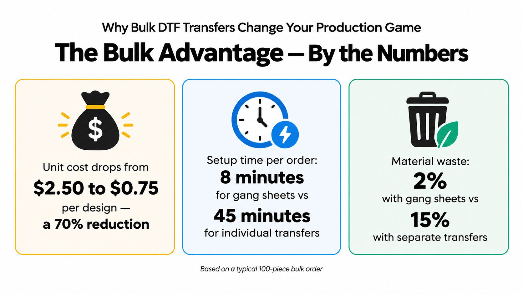 An infographic comparing the time, cost, and waste benefits of using bulk DTF transfers versus individual transfers.