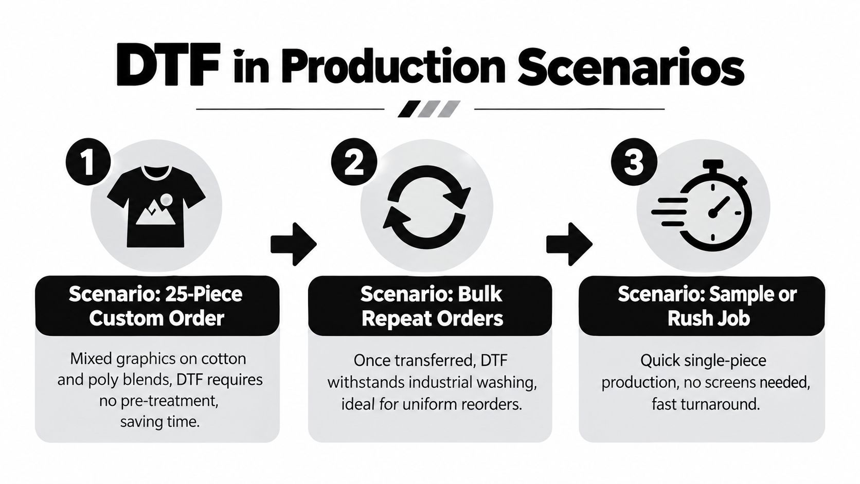 A diagram outlining three common production scenarios for direct to film printing in the apparel industry.