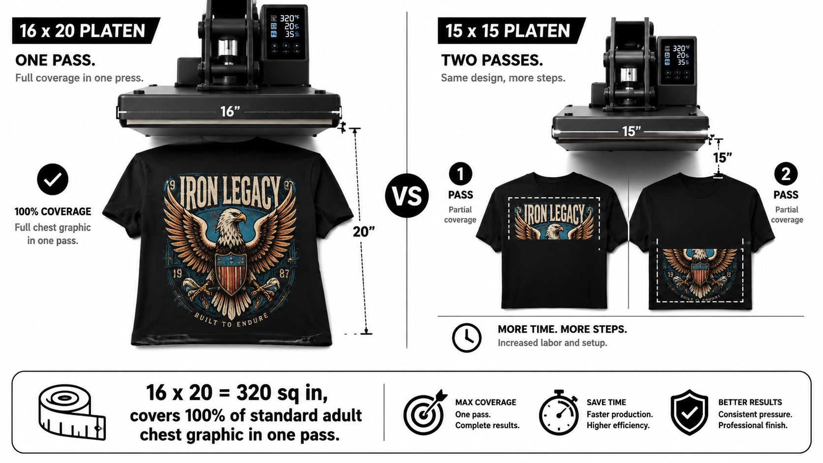 A comparison infographic showing the efficiency advantages of a 16x20 inch heat press versus a 15x15 inch model.