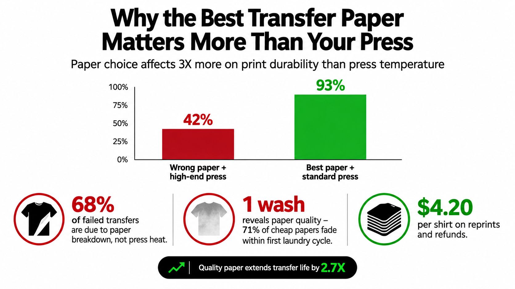 A graphic infographic demonstrating how transfer paper quality affects print durability more than the heat press machine.