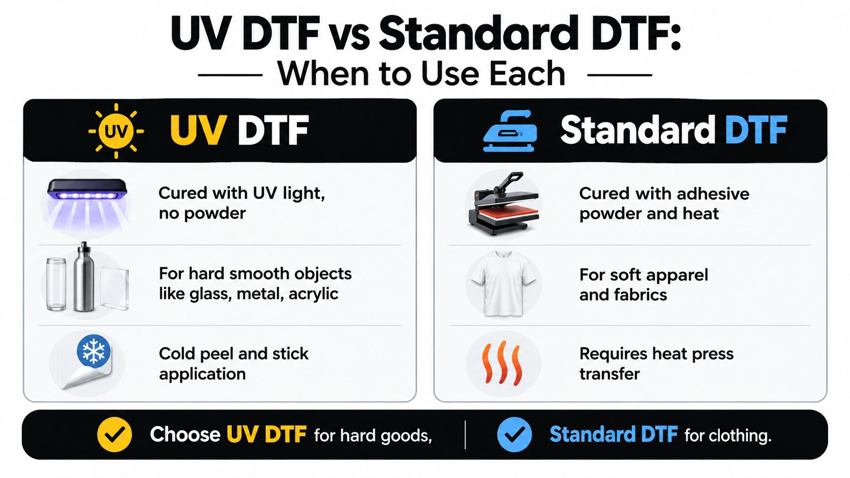 A comparison chart explaining the differences between UV DTF and standard DTF printing methods for various surfaces.