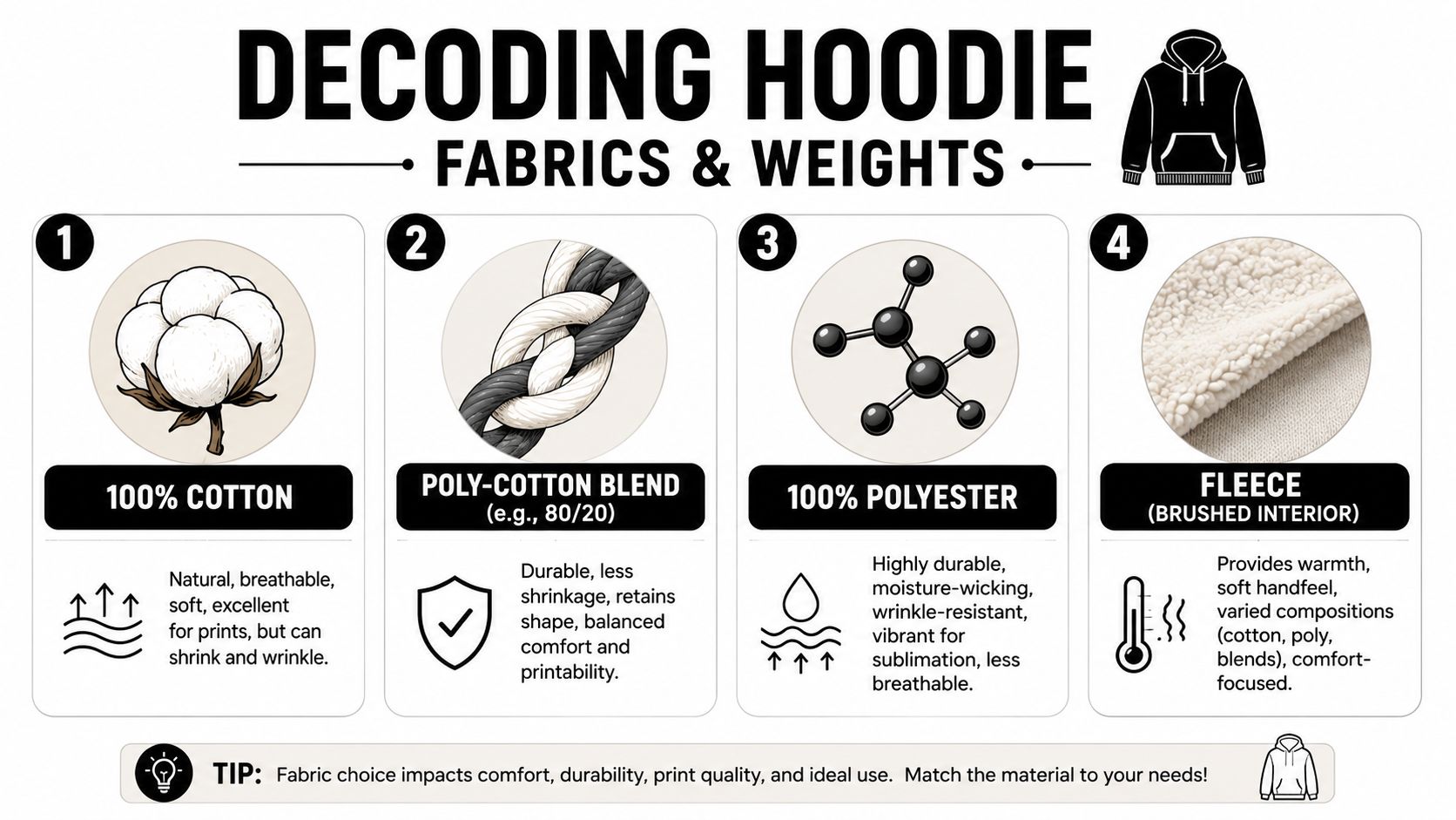 An infographic titled Decoding Hoodie Fabrics and Weights comparing cotton, poly-cotton blends, polyester, and fleece materials.