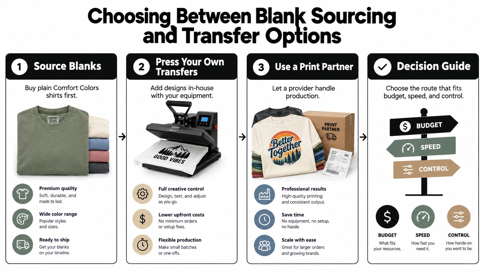 An infographic comparing sourcing plain Comfort Colors shirts for in-house transfers versus using a professional print partner.
