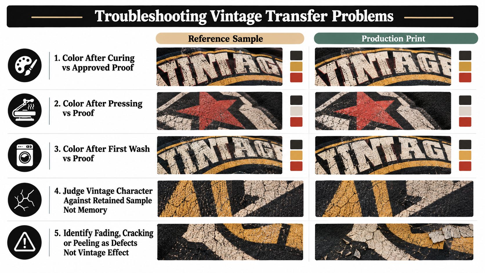 A troubleshooting guide comparing reference samples and production prints for vintage DTF transfers across five stages.
