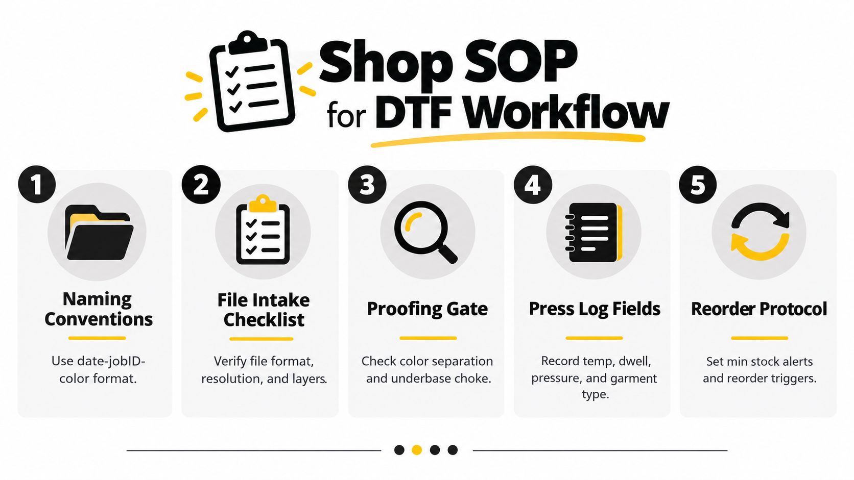 An infographic showing a five-step standard operating procedure for a DTF heat press printing workflow.