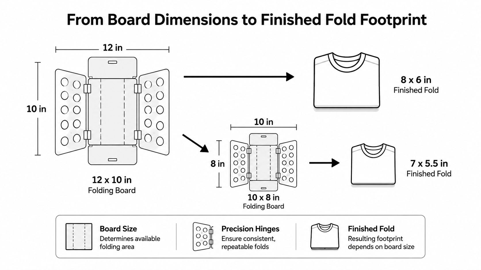 A diagram comparing two folding board sizes and the resulting finished shirt fold dimensions for each.