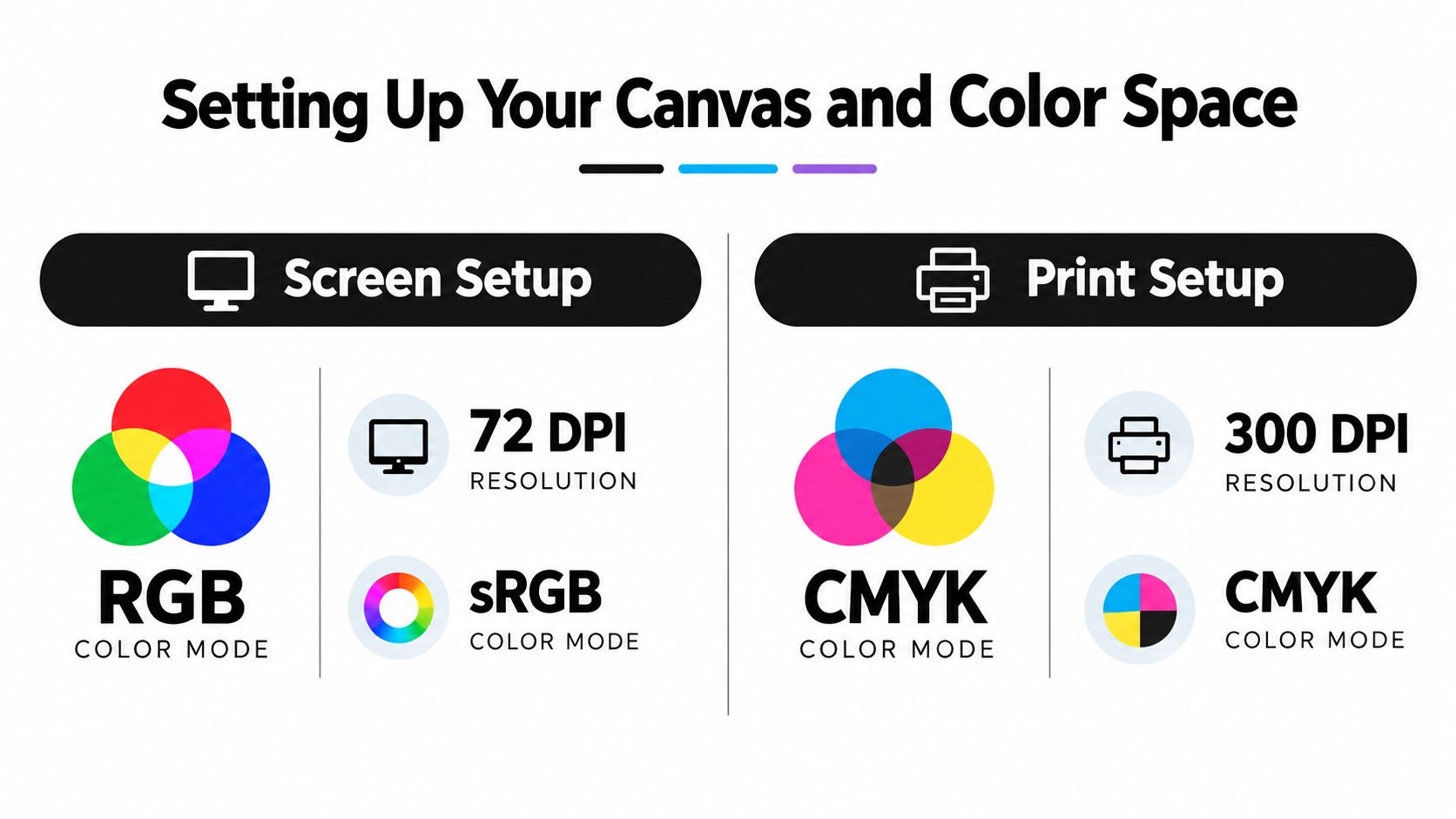 A comparison chart explaining the recommended settings for screen display and print projects using RGB and CMYK models.