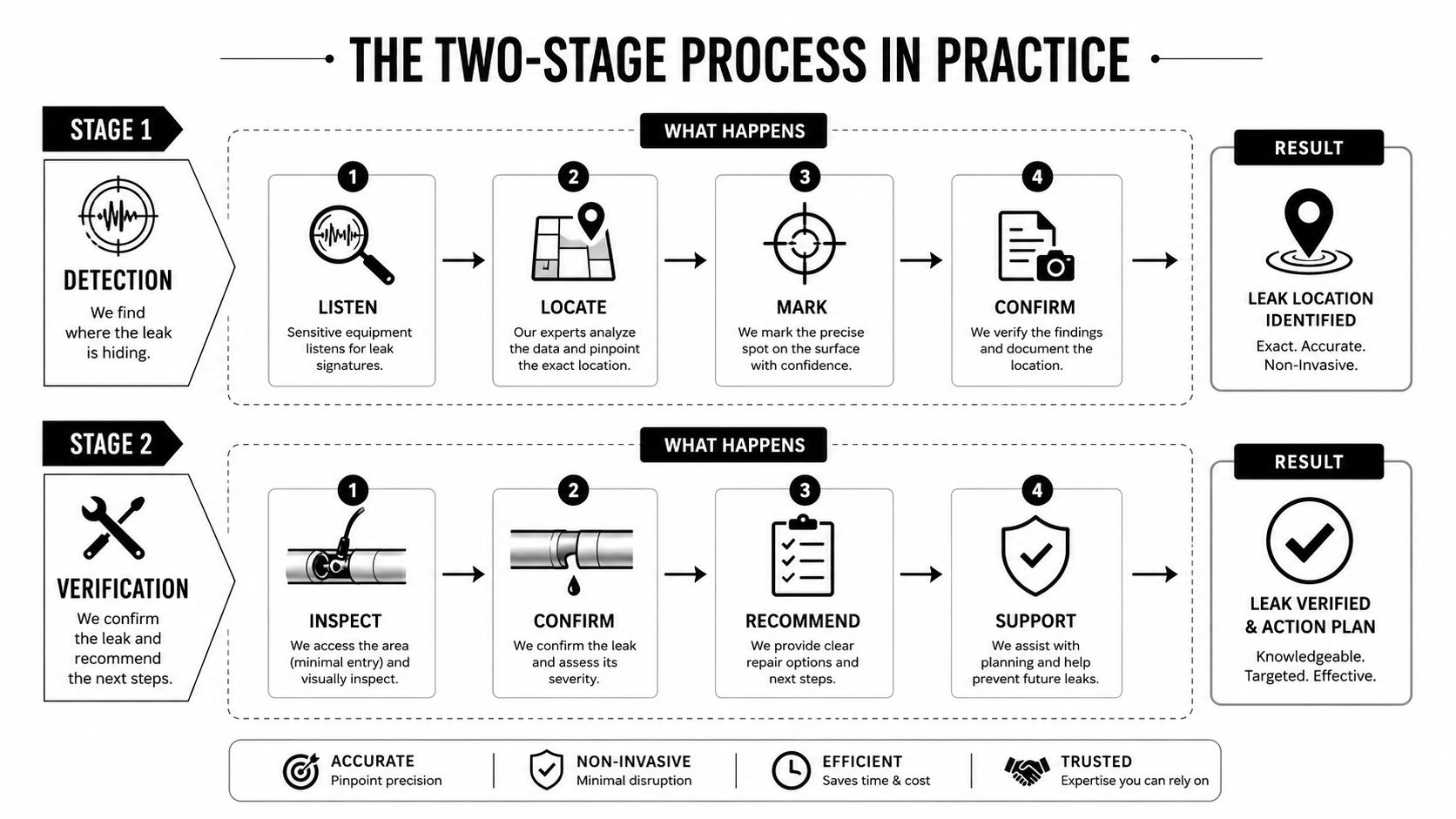 A two-stage infographic illustrating a professional process for detecting and verifying underground water pipe leaks.