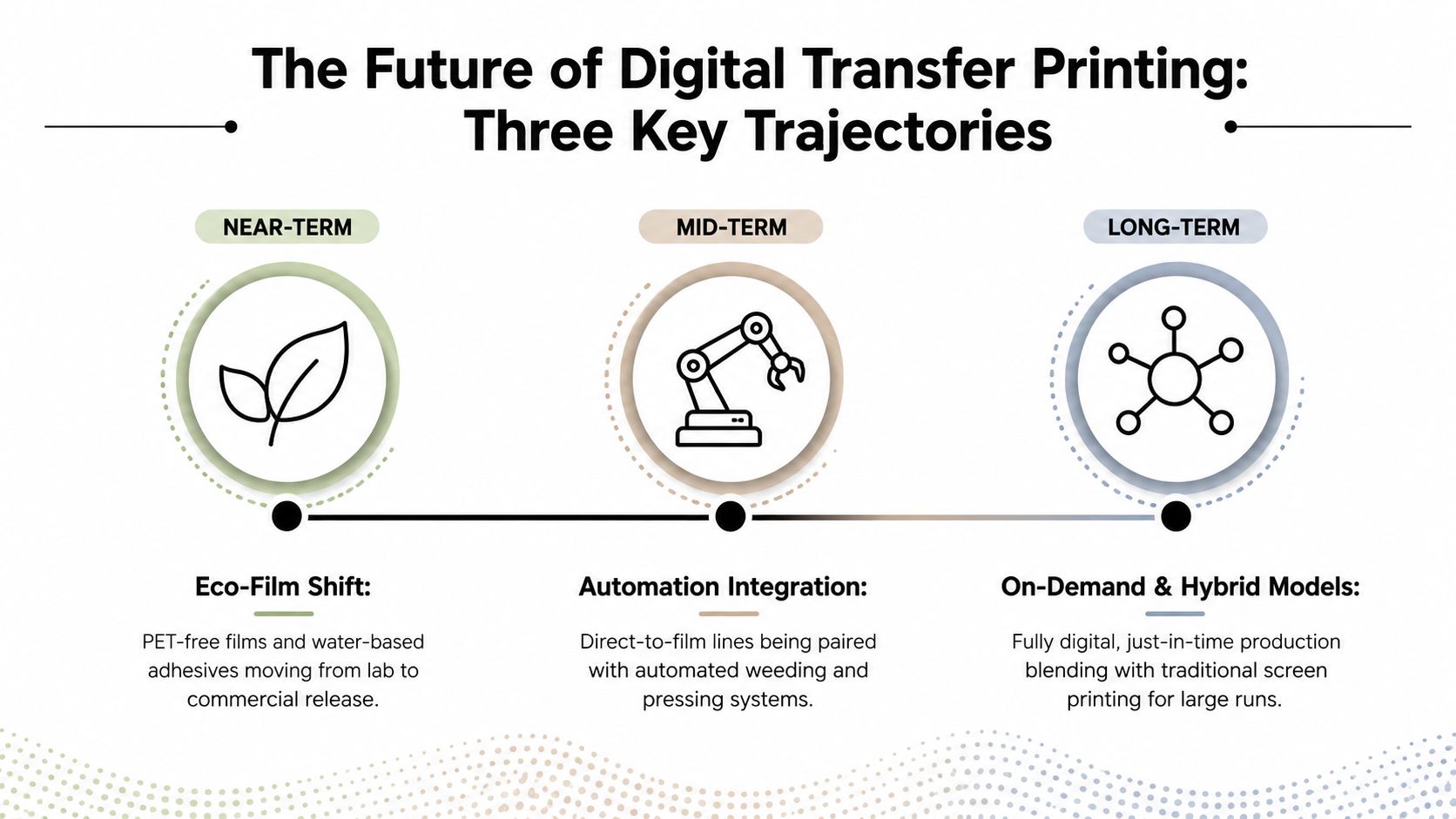 An infographic titled The Future of Digital Transfer Printing outlining near, mid, and long-term industry trajectories.