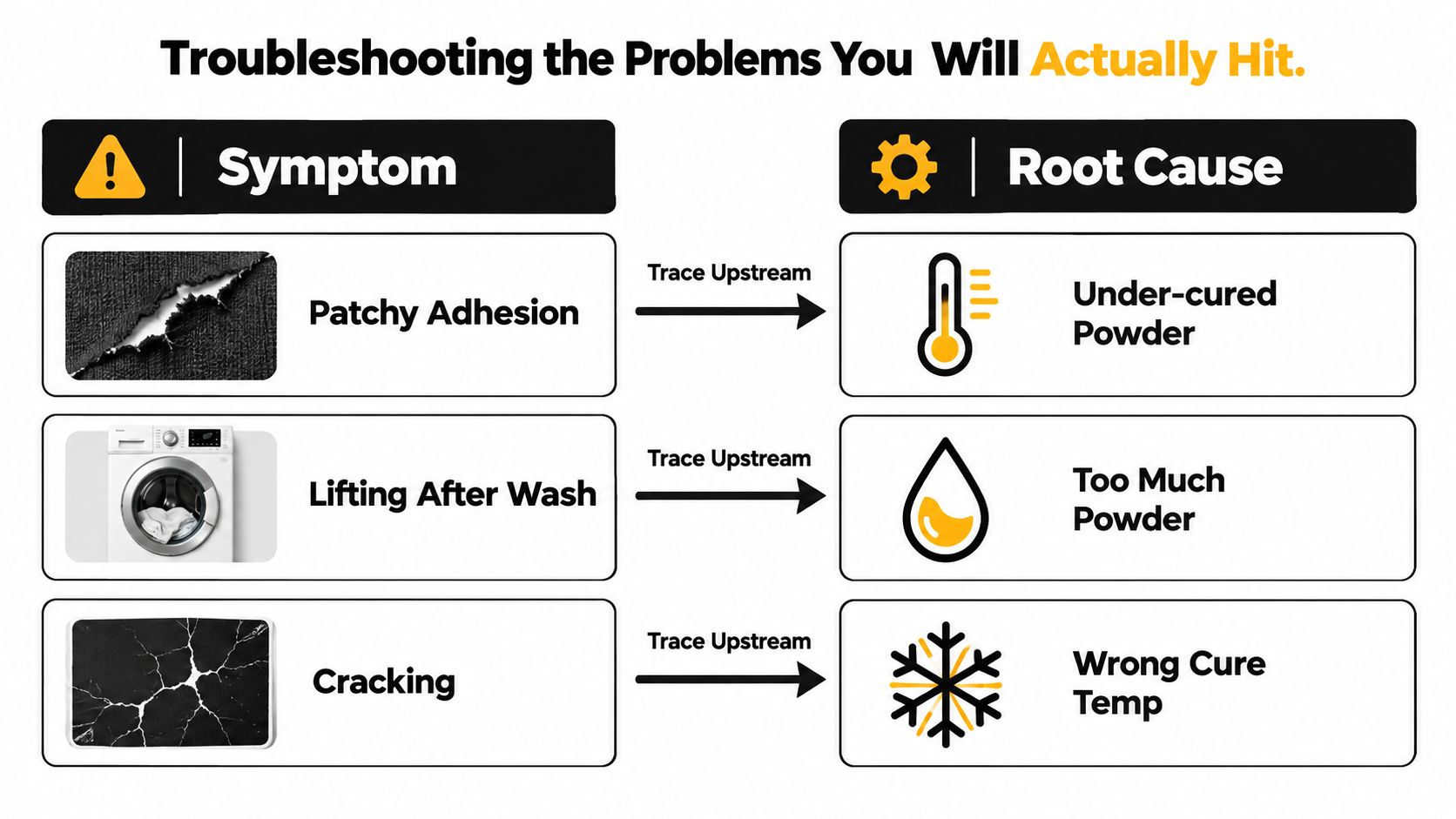 A troubleshooting chart showing common DTF transfer issues: patchy adhesion, lifting after wash, and cracking, with their causes.
