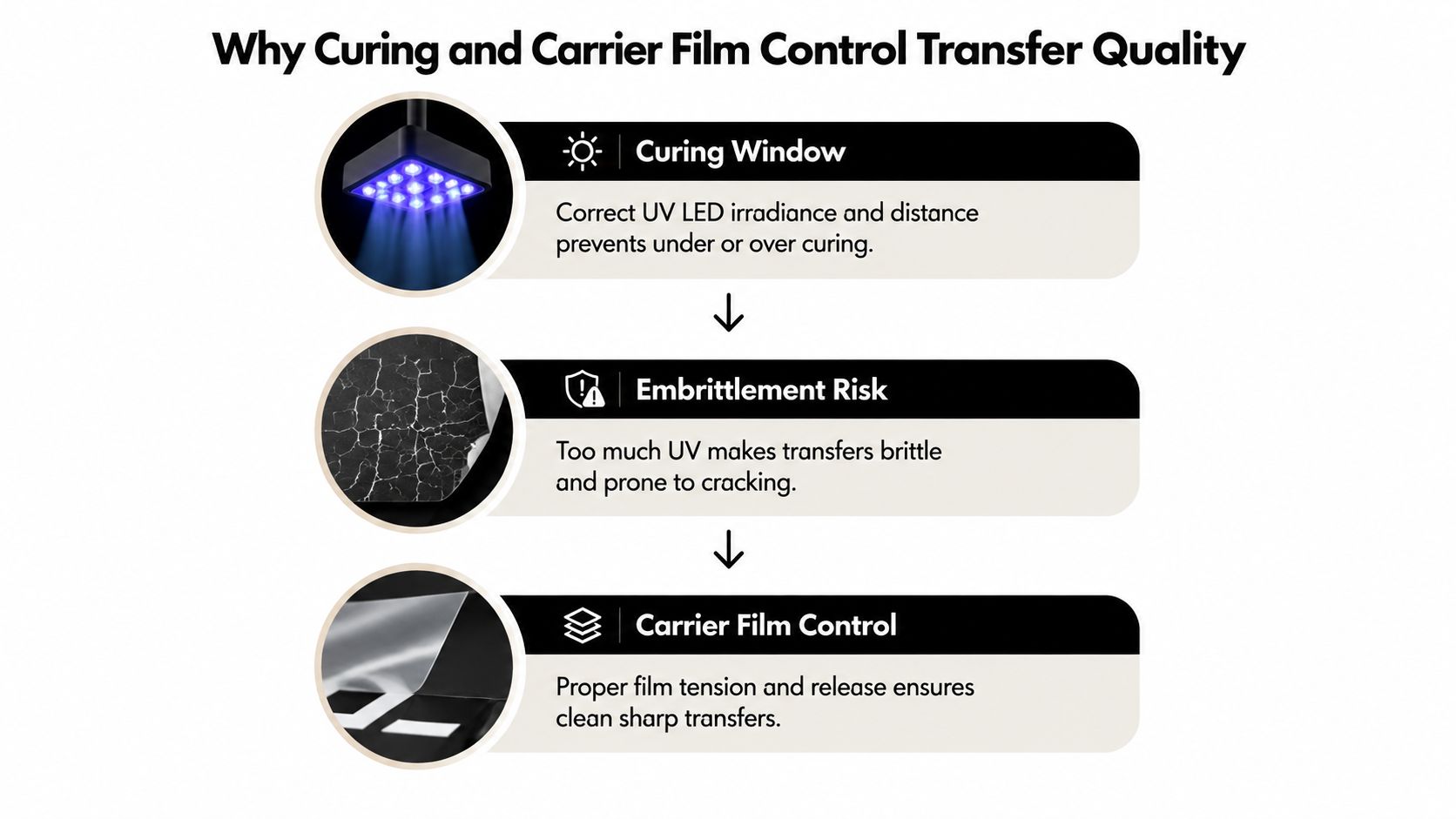 A diagram explaining how UV curing processes and carrier film handling impact the quality of DTF transfers.