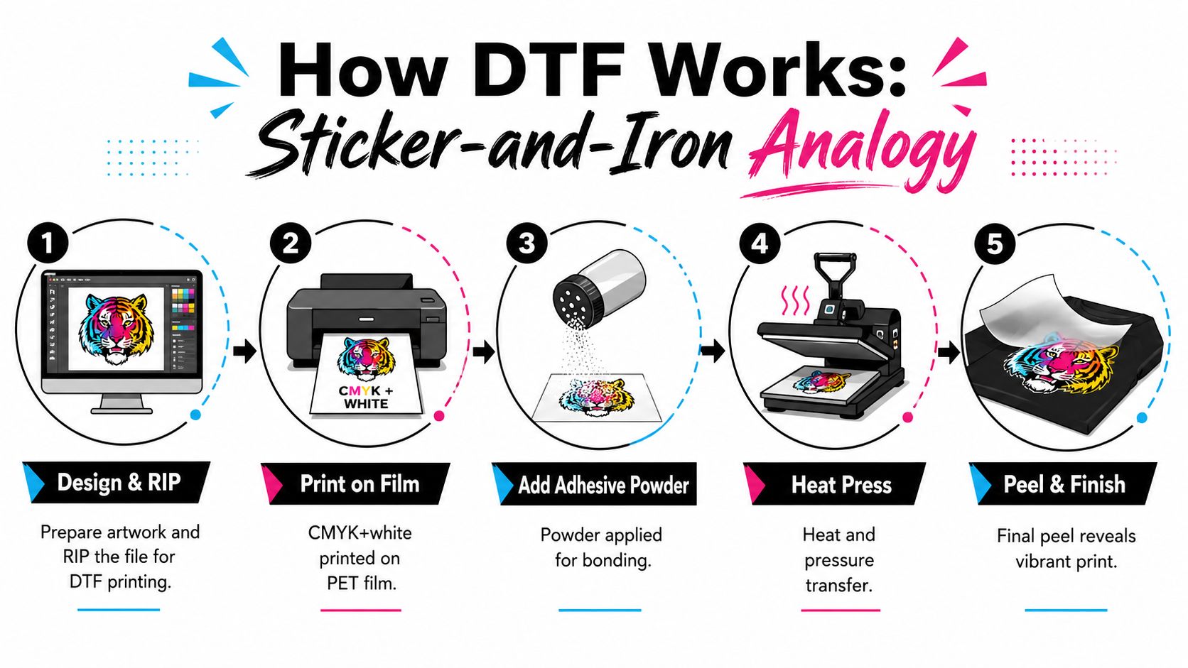 A five-step infographic illustrating the DTF printing process from digital design to the final heat transfer.