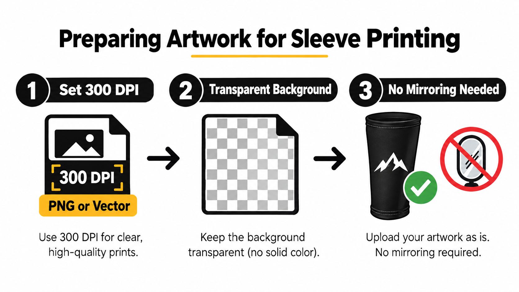 An instructional graphic showing three steps to prepare artwork for printing on sleeves using 300 DPI.
