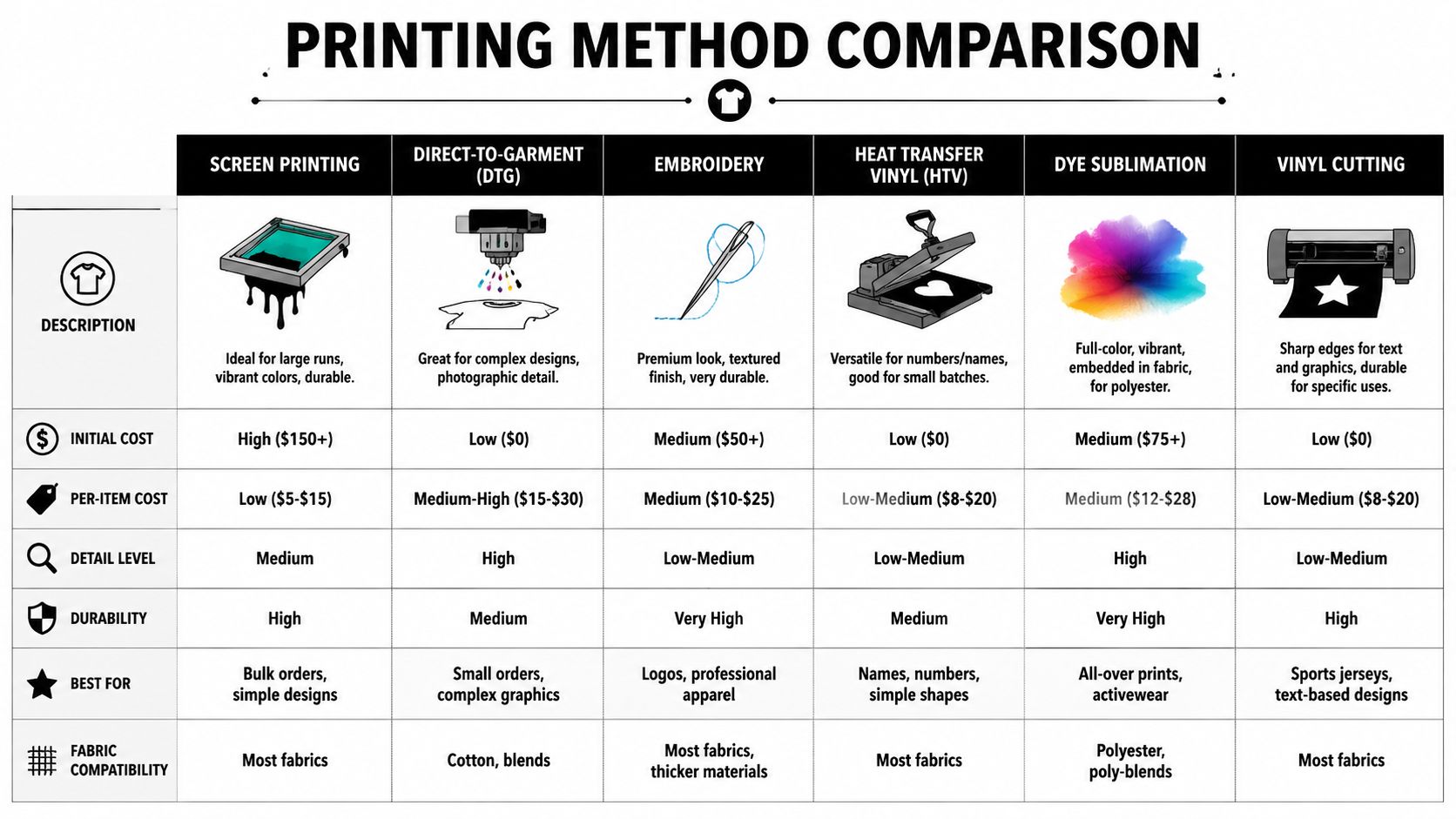 A comparison chart outlining different custom clothing printing methods including screen printing, DTG, embroidery, vinyl, and sublimation.