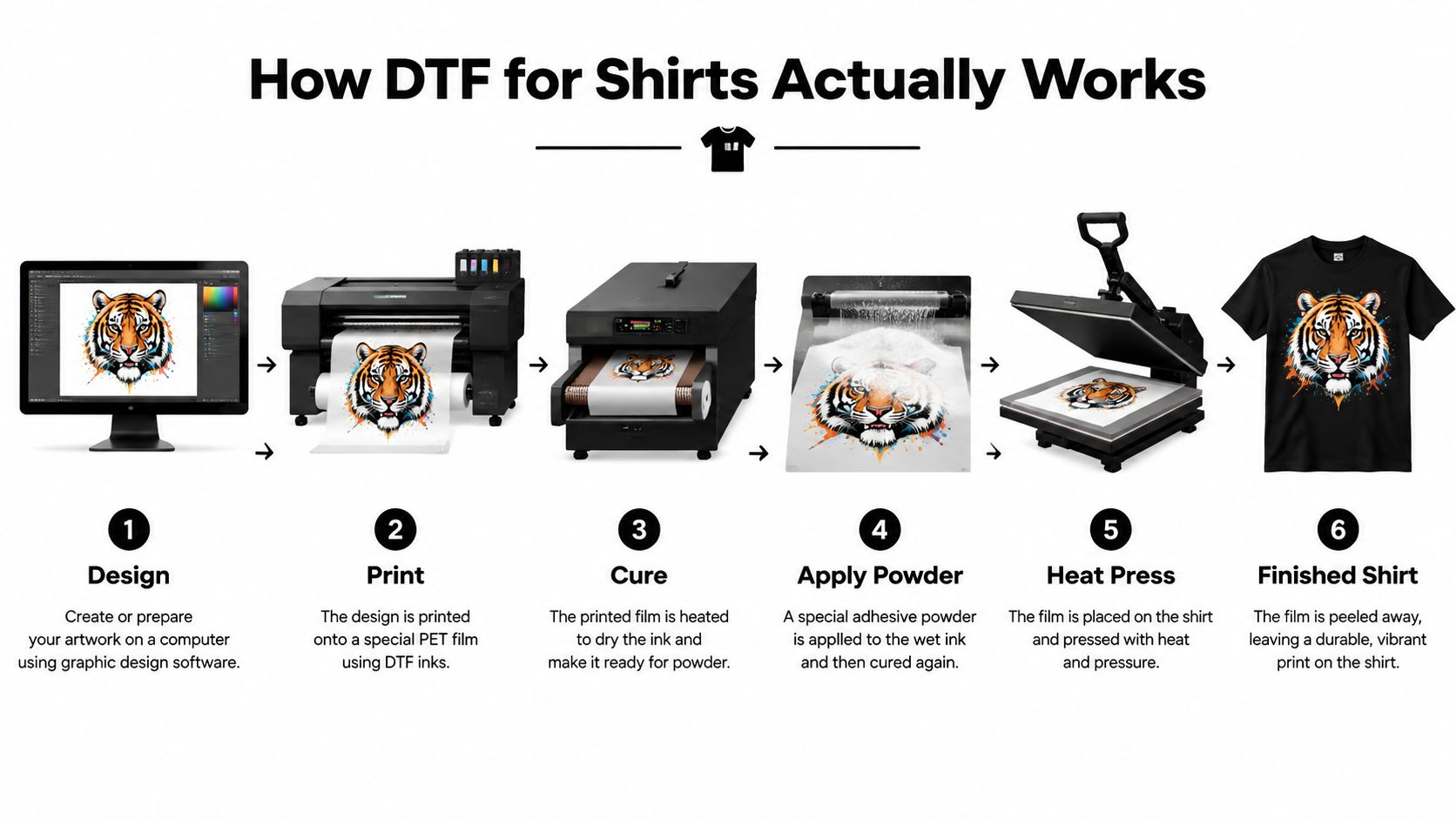 A six-step infographic illustrating the DTF printing process for creating custom graphic designs on shirts.