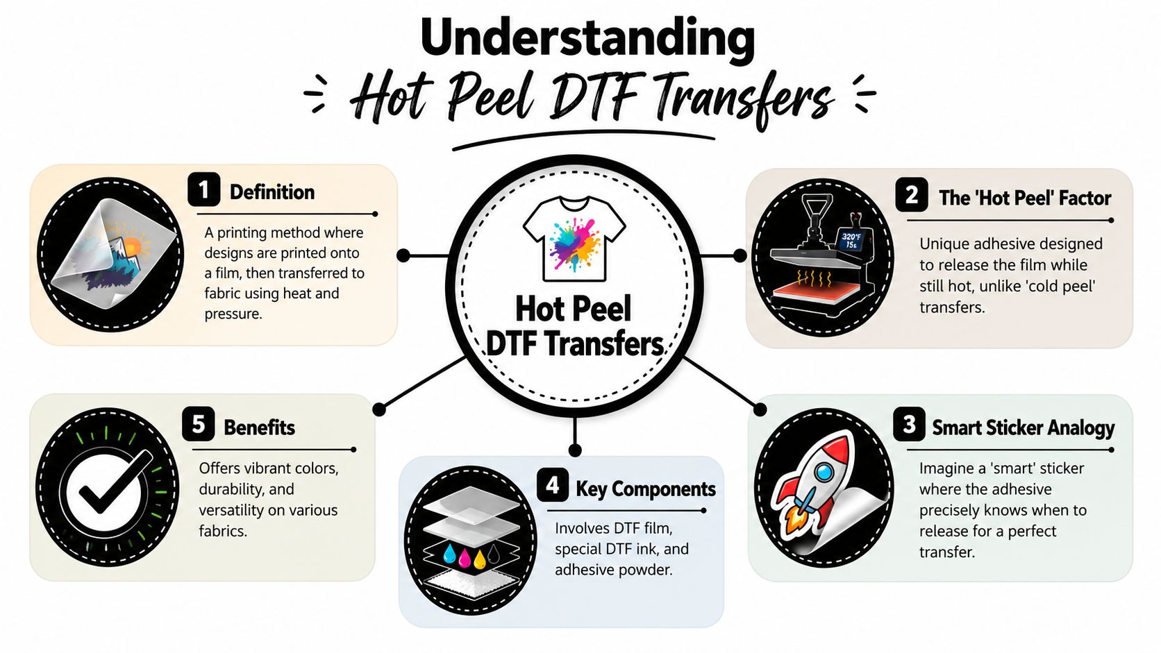 An infographic explaining the hot peel DTF transfer printing process with five key points and illustrations.
