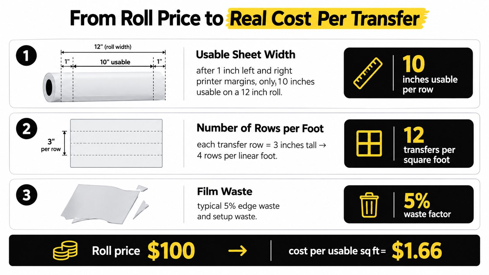 An infographic titled From Roll Price to Real Cost Per Transfer explaining how to calculate print costs.