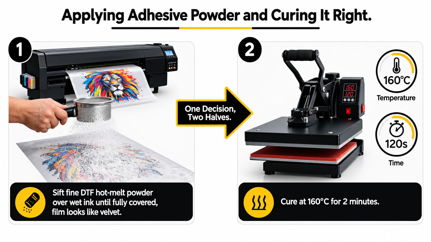 An infographic showing the two-step process of applying adhesive powder and curing DTF transfers with a heat press.