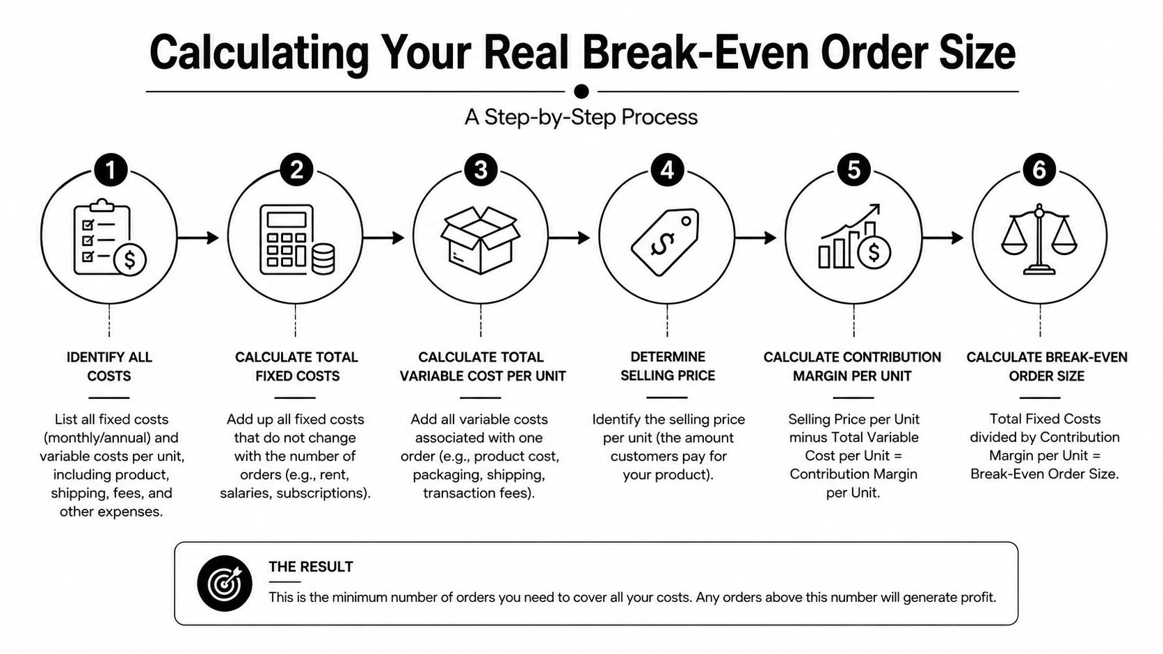 A six-step infographic illustrating the process for calculating the break-even point for business orders.
