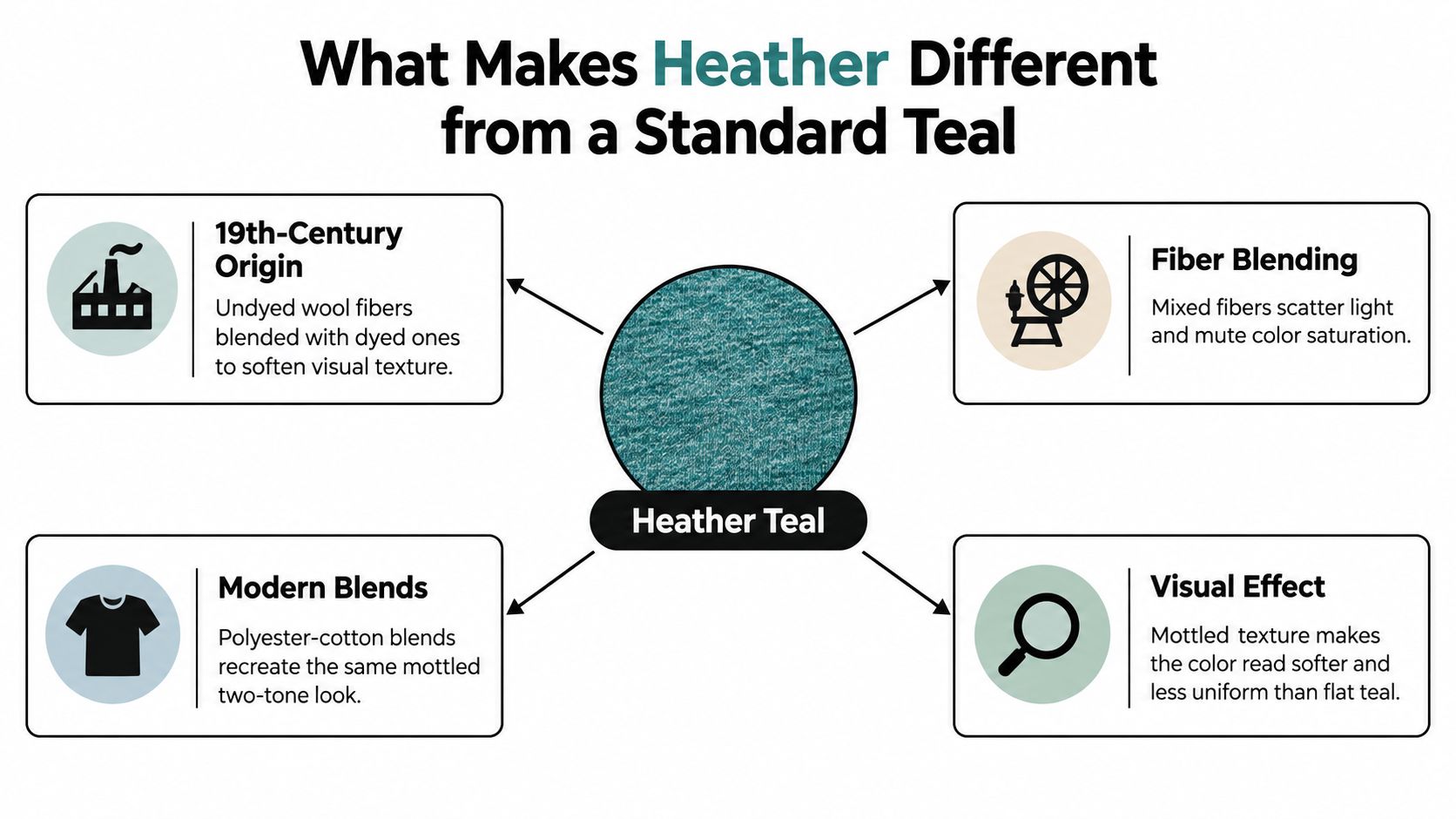 An infographic explaining the characteristics of heather teal, highlighting its origin, fiber blending, modern materials, and effect.