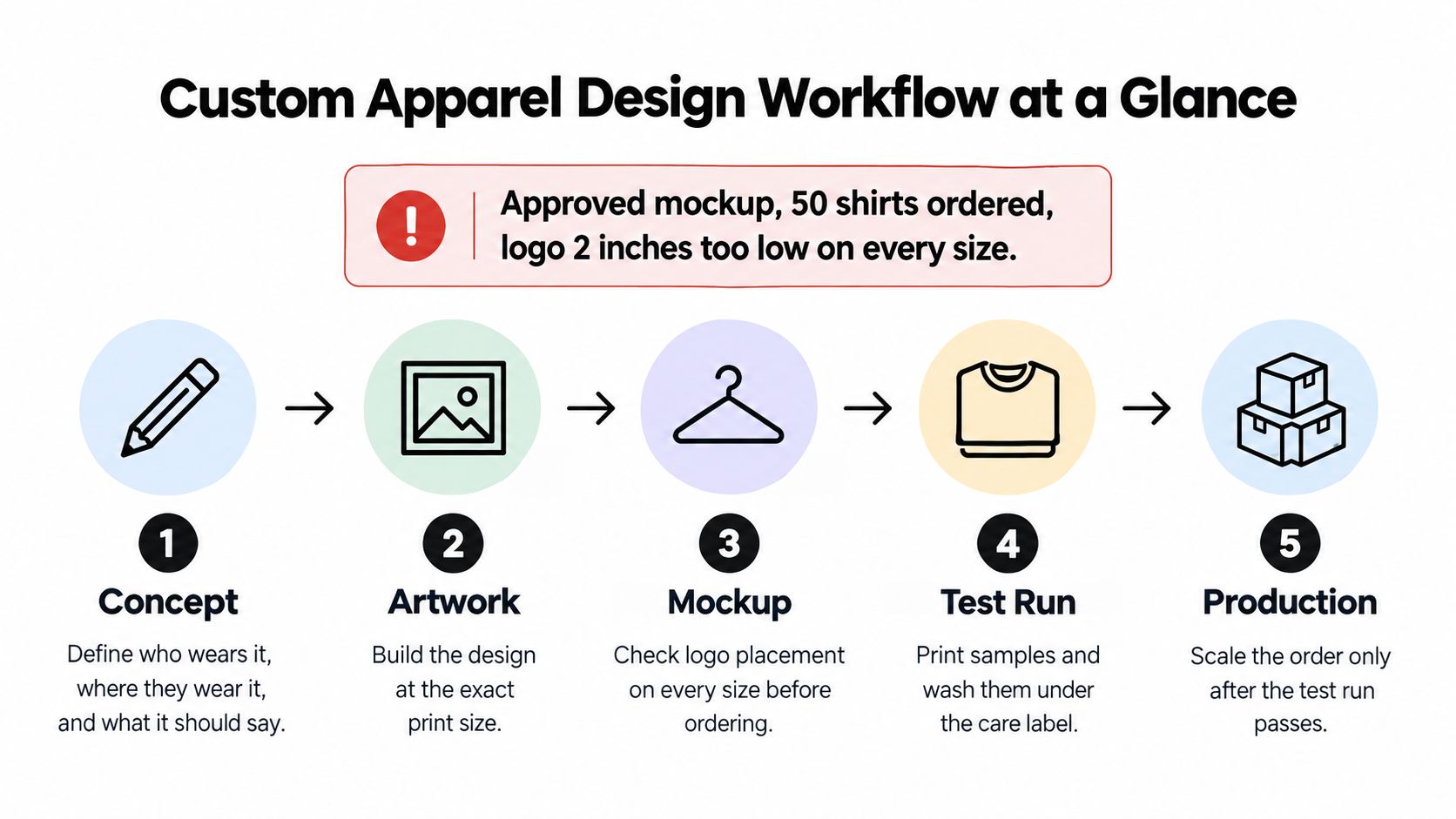 An infographic showing a five-step custom apparel design workflow with a warning about logo placement errors.