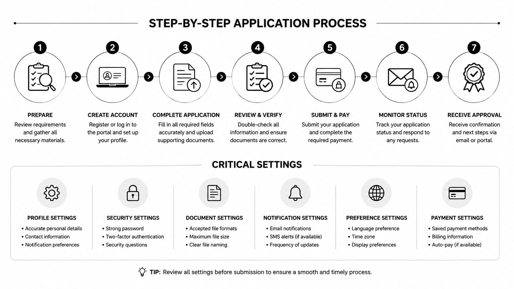A visual guide outlining a seven-step application process and critical account settings for user registration.