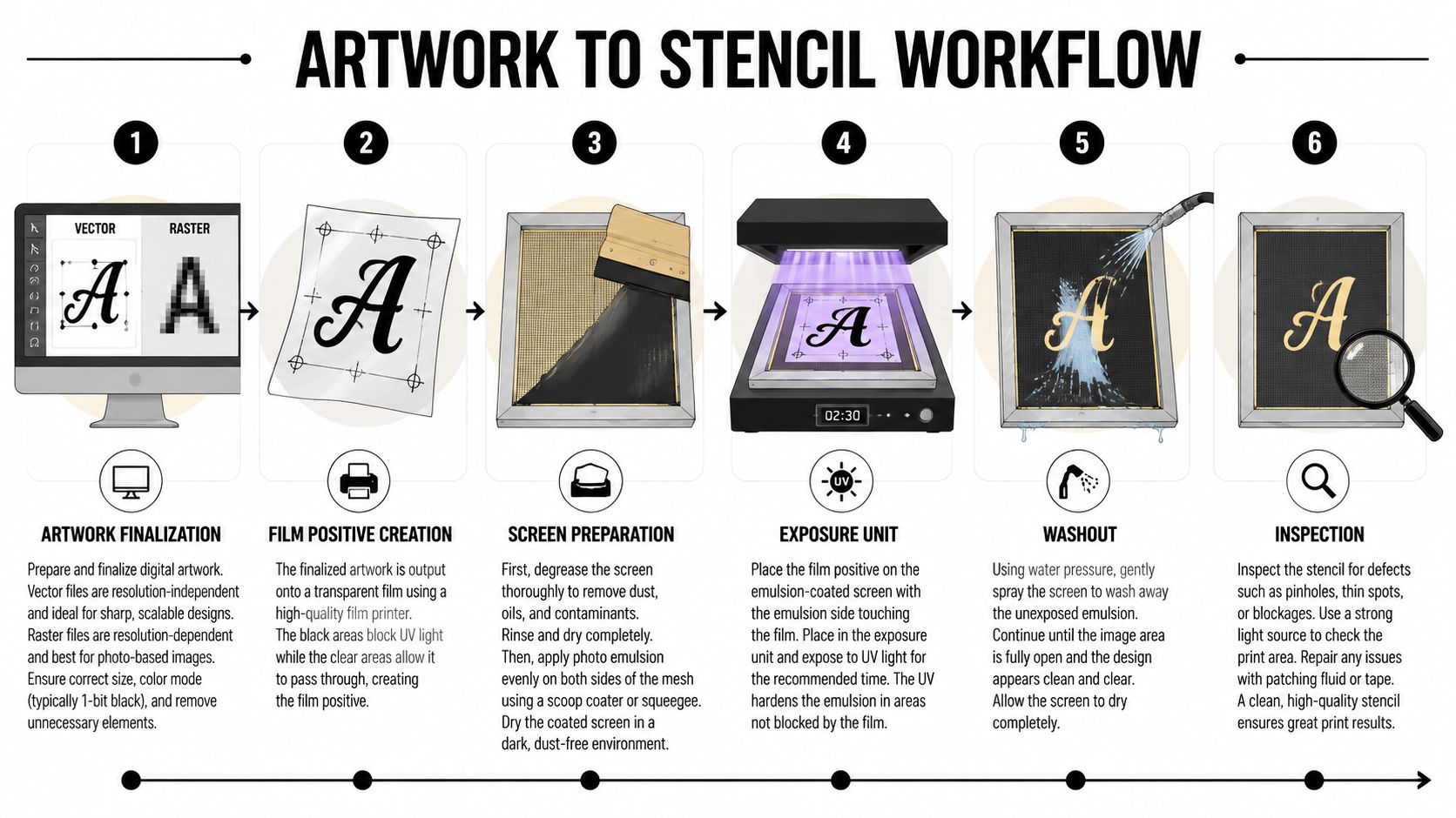 A six-step instructional infographic showing the professional workflow for creating a custom stencil for screen printing.
