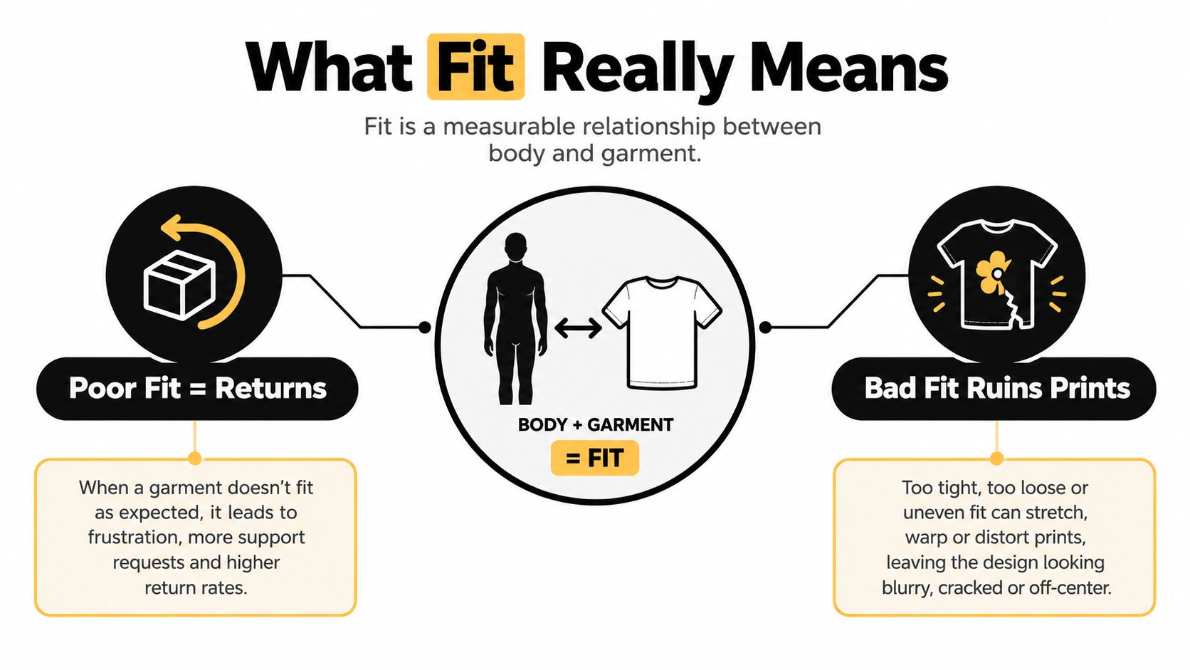 An infographic titled What Fit Really Means, explaining how improper clothing fit causes returns and print damage.