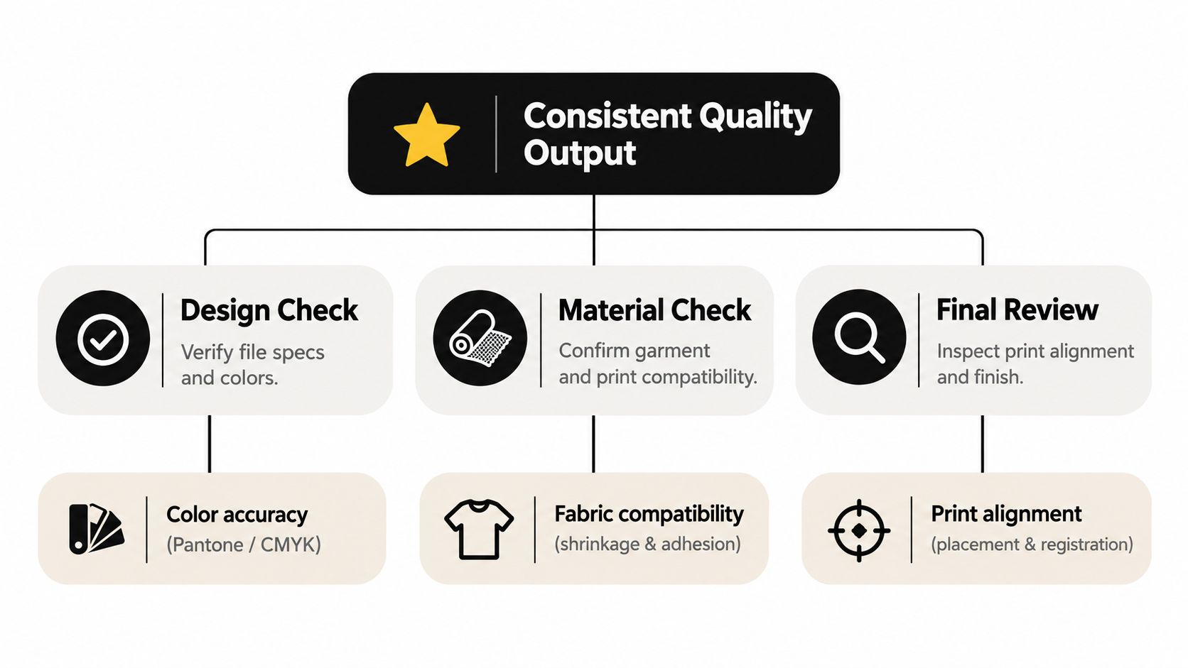 A diagram outlining a quality control process for custom shirts including design, material, and final reviews.
