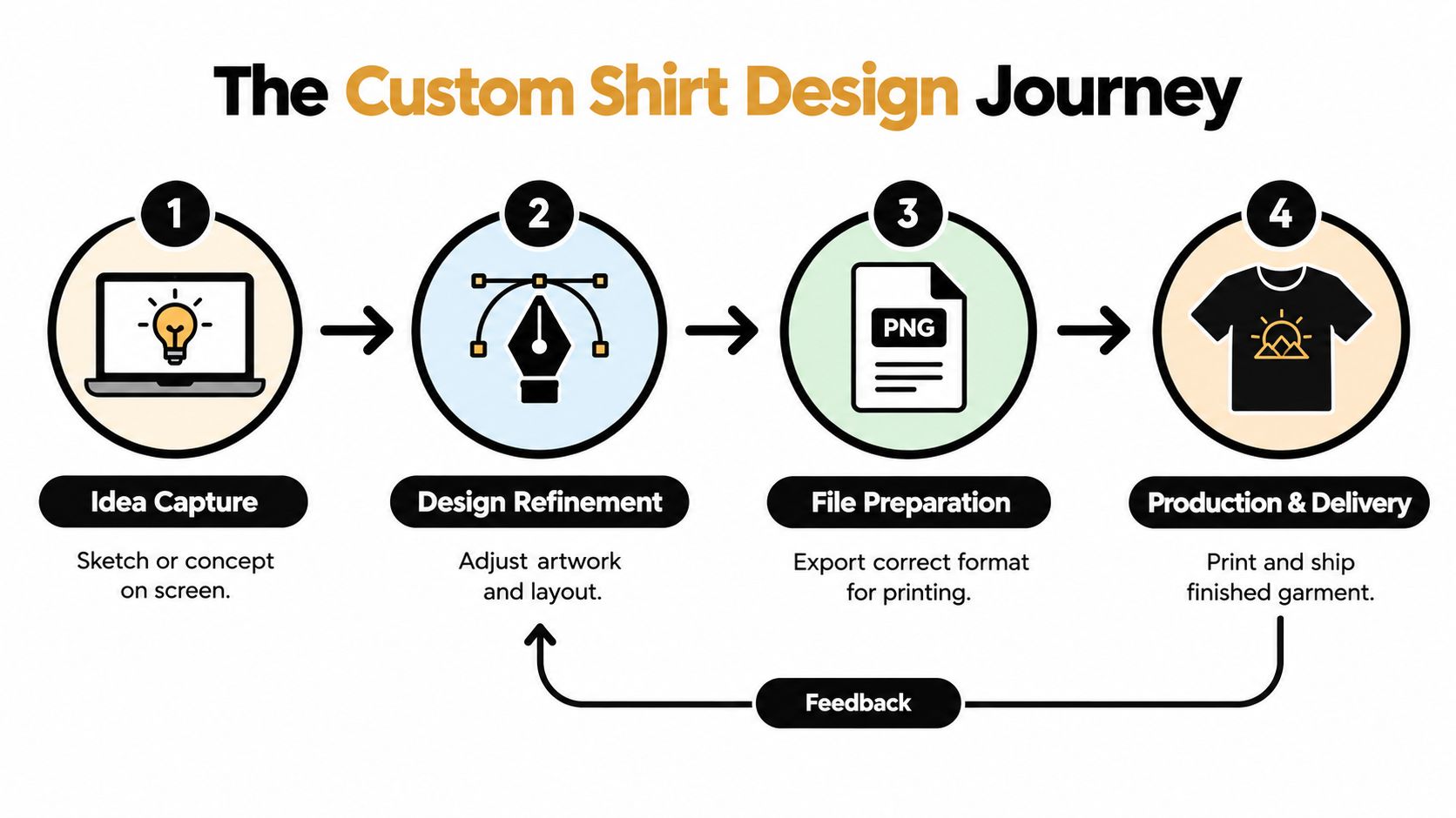 A four-step infographic illustrating the custom shirt design journey from initial concept to the finished product.