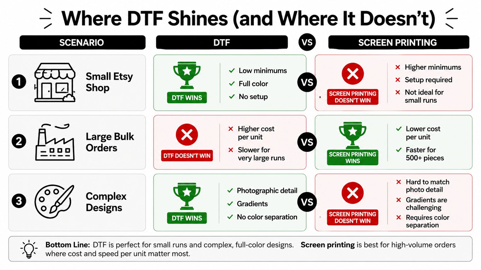 A comparison chart showing the pros and cons of DTF versus screen printing for various business scenarios.