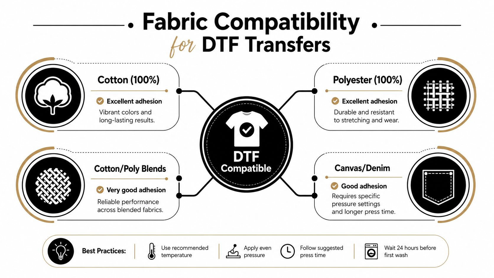 An infographic showing fabric compatibility for DTF transfers including cotton, polyester, blends, canvas, and denim.