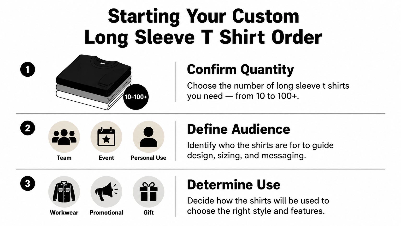 An infographic showing three steps to order custom long sleeve t-shirts, including quantity, audience, and usage.