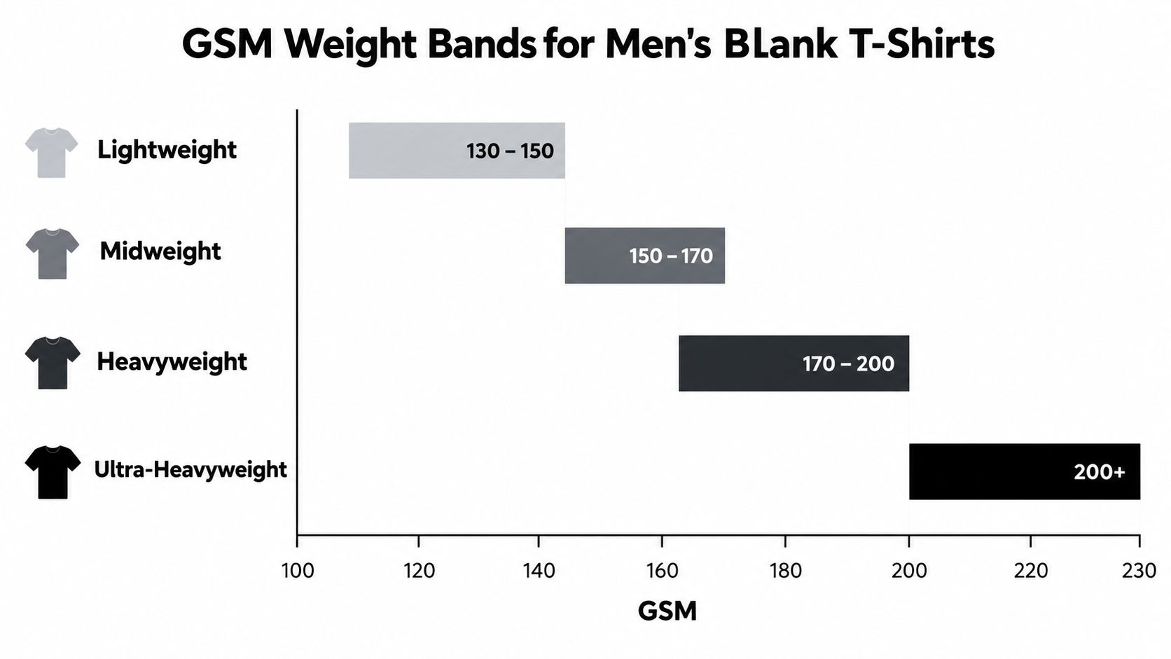 A chart illustrating GSM weight categories for men's blank t-shirts ranging from lightweight to ultra-heavyweight.