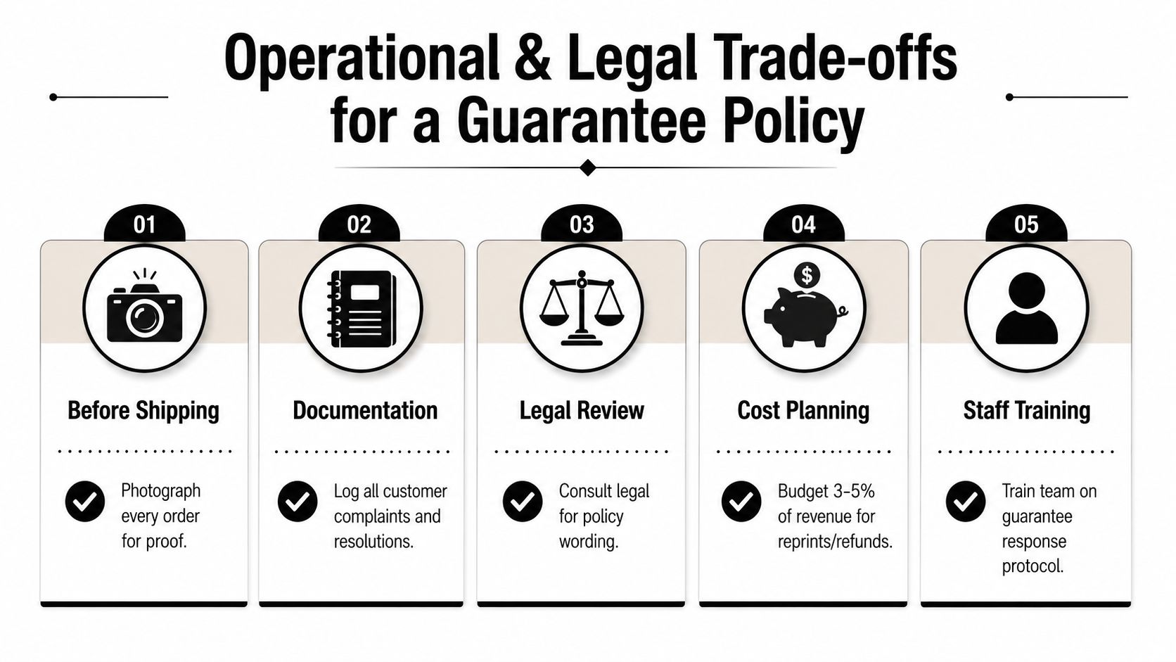 A five-step business infographic detailing the operational and legal trade-offs for establishing a customer guarantee policy.