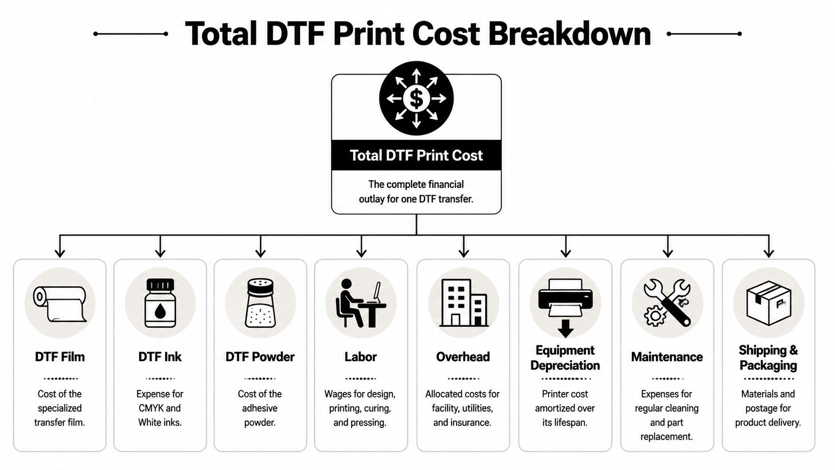 An infographic illustrating the various components that contribute to the total cost of a DTF print transfer.