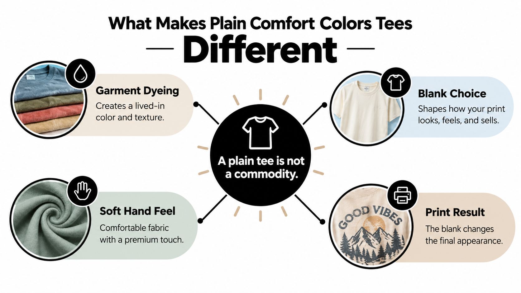 An infographic showing four key features that differentiate Comfort Colors plain t-shirts including dyeing, feel, and printing.