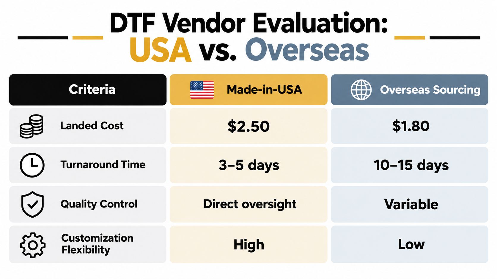 A comparison table for DTF vendors evaluating Made-in-USA against Overseas Sourcing based on cost, turnaround, and quality.