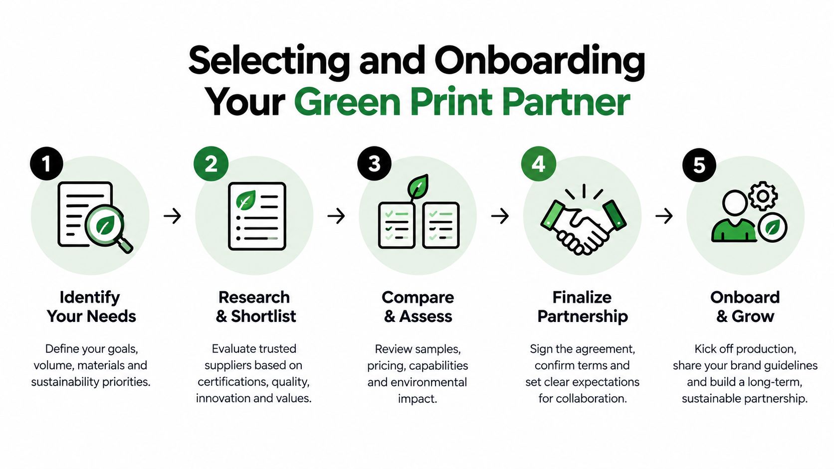 A five-step infographic showing the process for selecting and onboarding an eco-friendly green print partner.