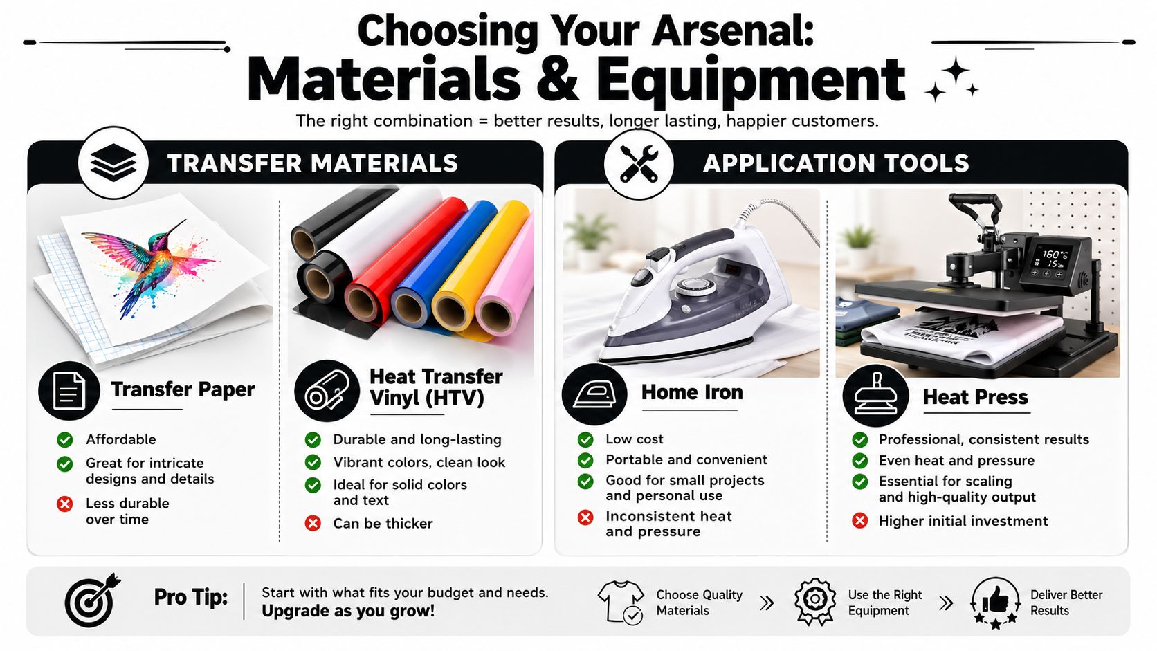 A comparison guide for heat transfer materials like transfer paper and vinyl versus application tools like irons and presses.