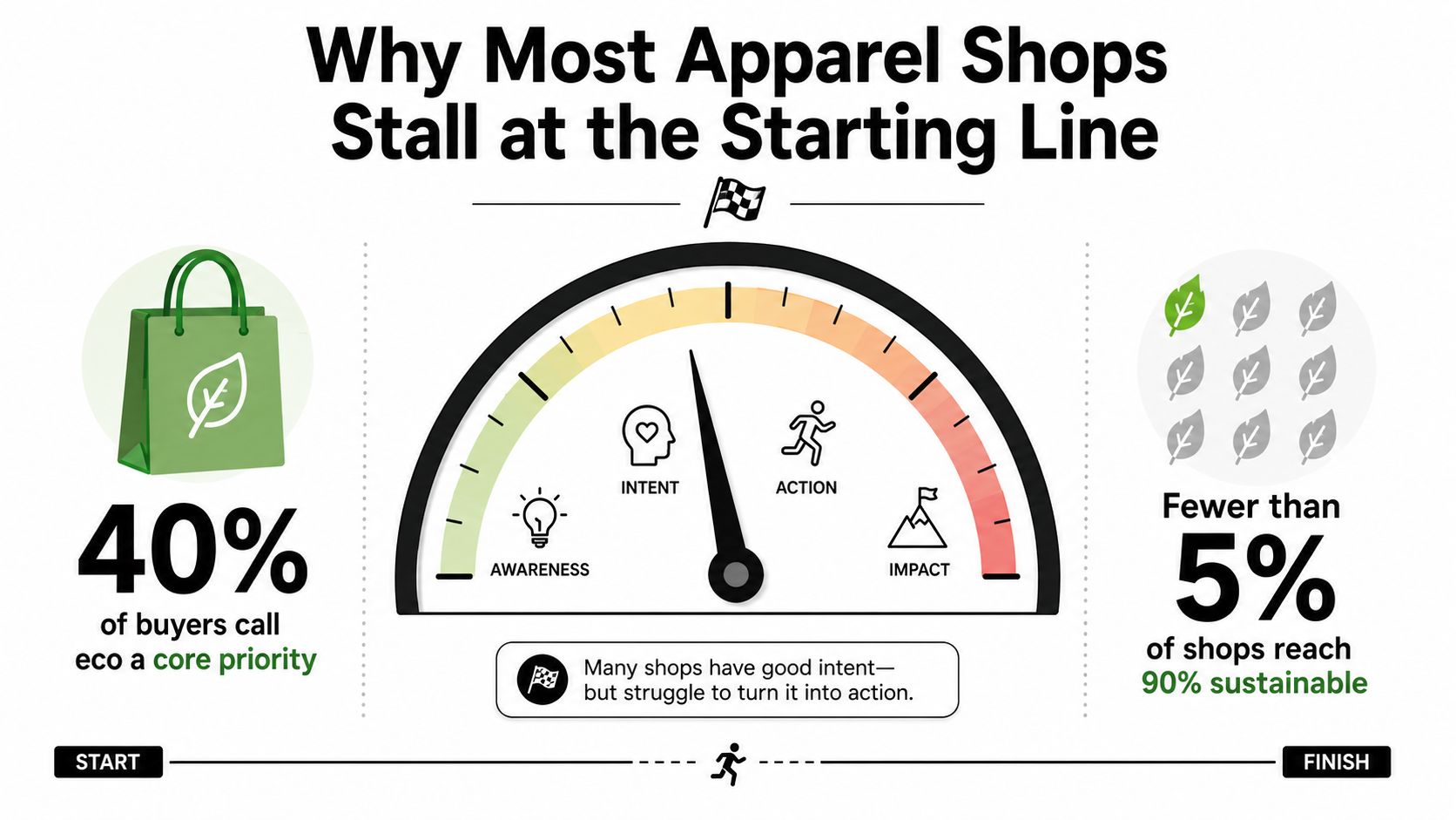An infographic illustrating that while many apparel shops intend to be sustainable, few achieve high sustainability goals.