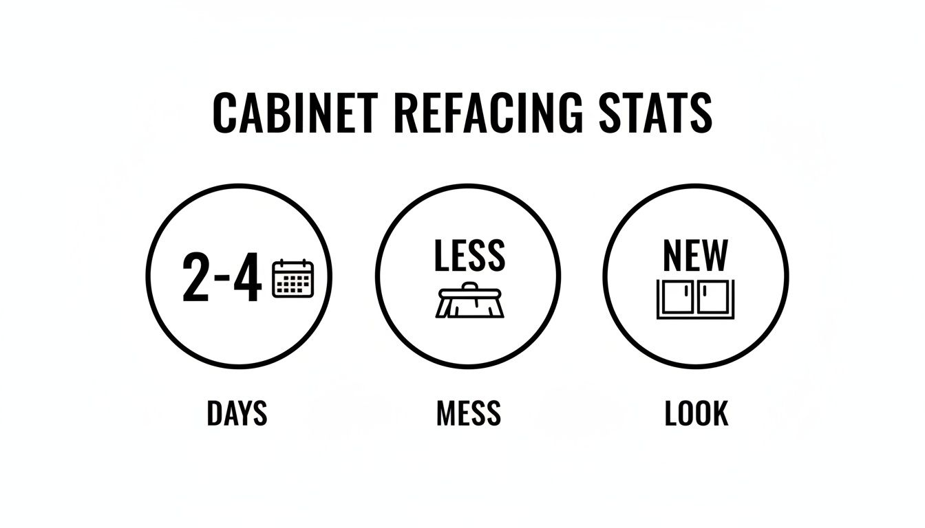 Infographic showing cabinet refacing stats: 2-4 days, less mess, and a new look.