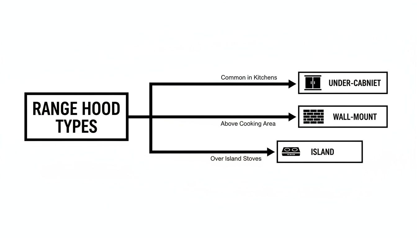 Flowchart illustrating range hood types: under-cabinet, wall-mount, and island, with installation notes.