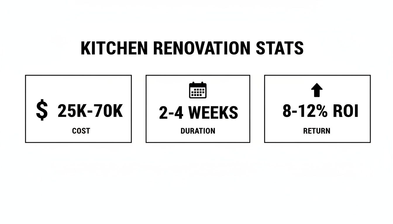 Infographic displaying kitchen renovation statistics including cost ($25K-70K), duration (2-4 weeks), and return on investment (8-12% ROI).