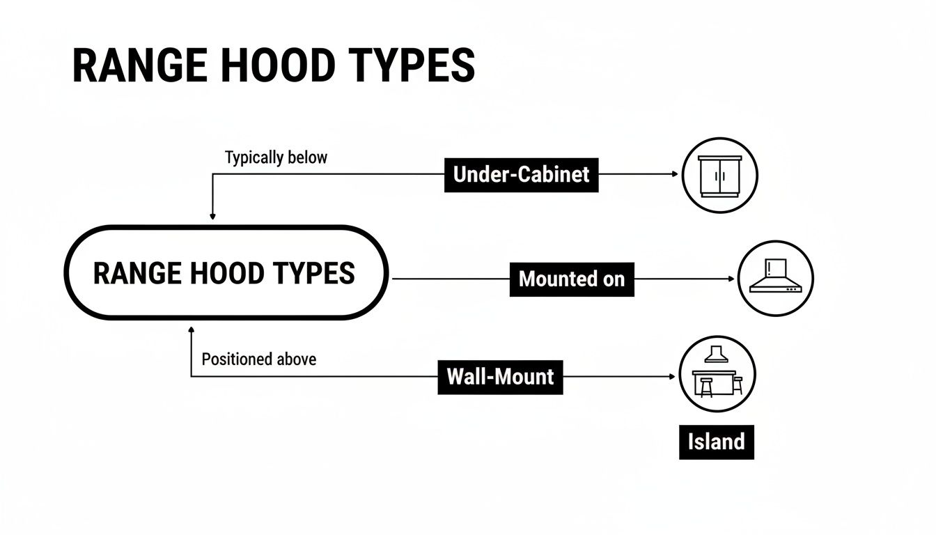 A diagram outlining different range hood types, including Under-Cabinet, Wall-Mount, and Island hoods.
