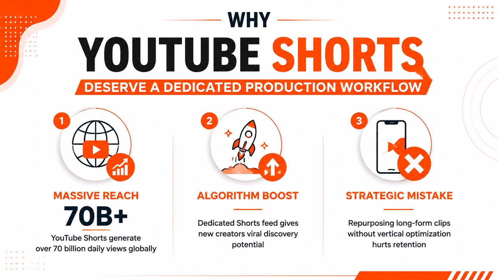 An infographic titled Why YouTube Shorts Deserve A Dedicated Production Workflow, illustrating reach, algorithms, and strategic mistakes.
