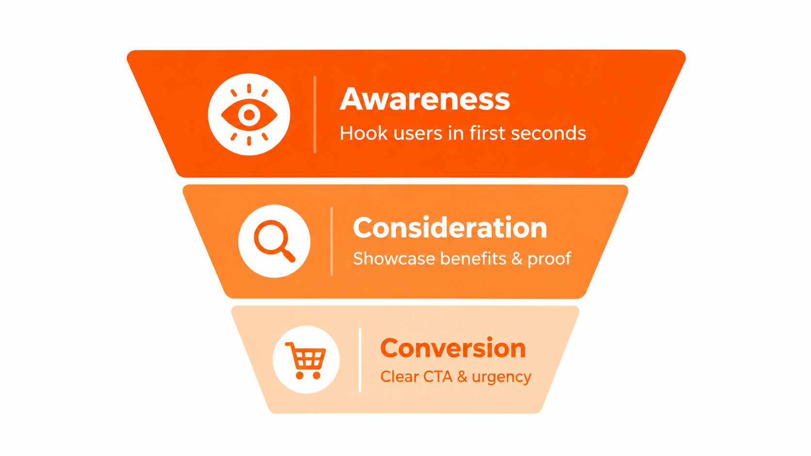 A marketing funnel diagram illustrating three key stages: awareness, consideration, and conversion for a sales process.