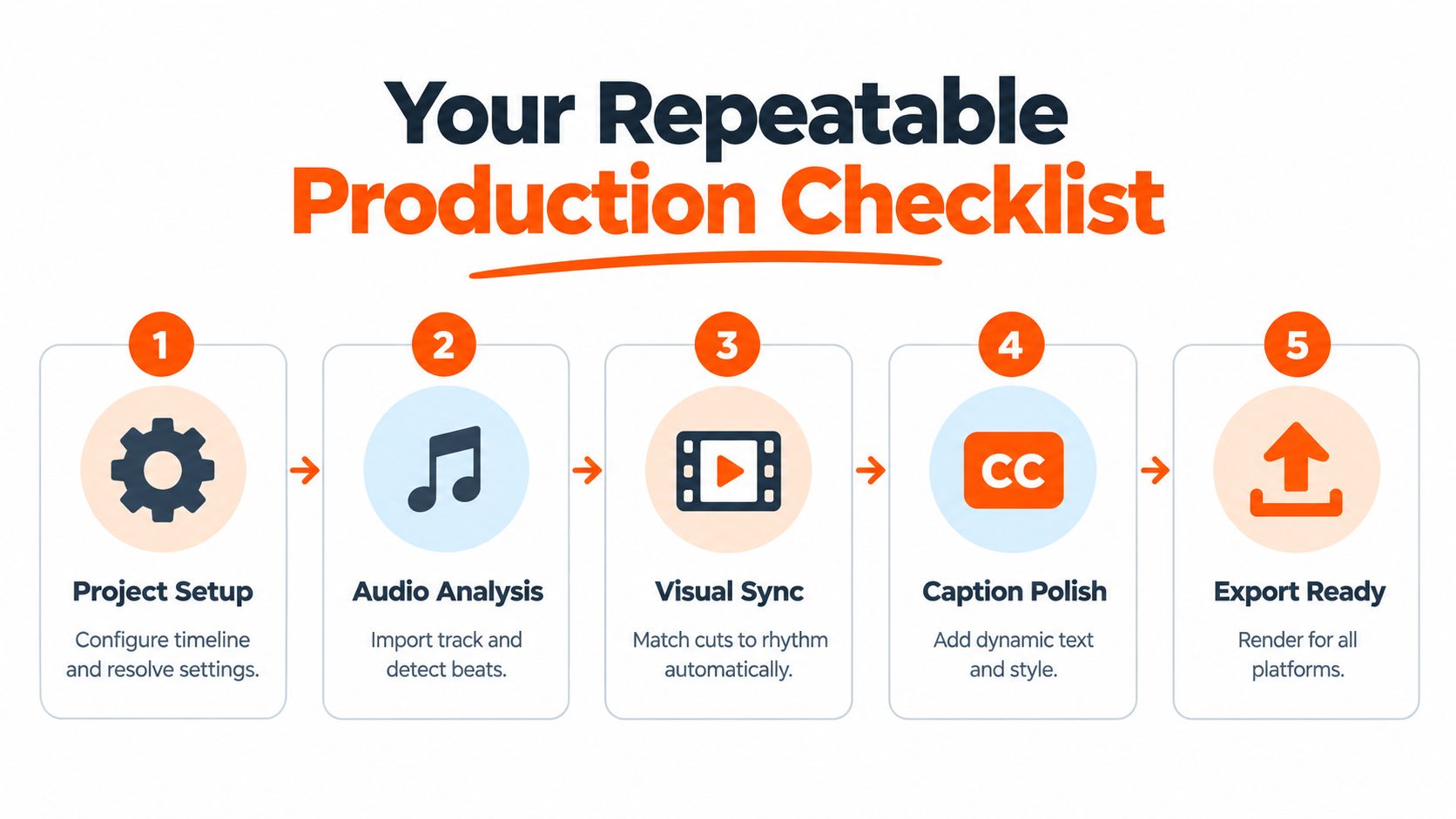 A five-step repeatable video production checklist infographic outlining the workflow from project setup to final export.